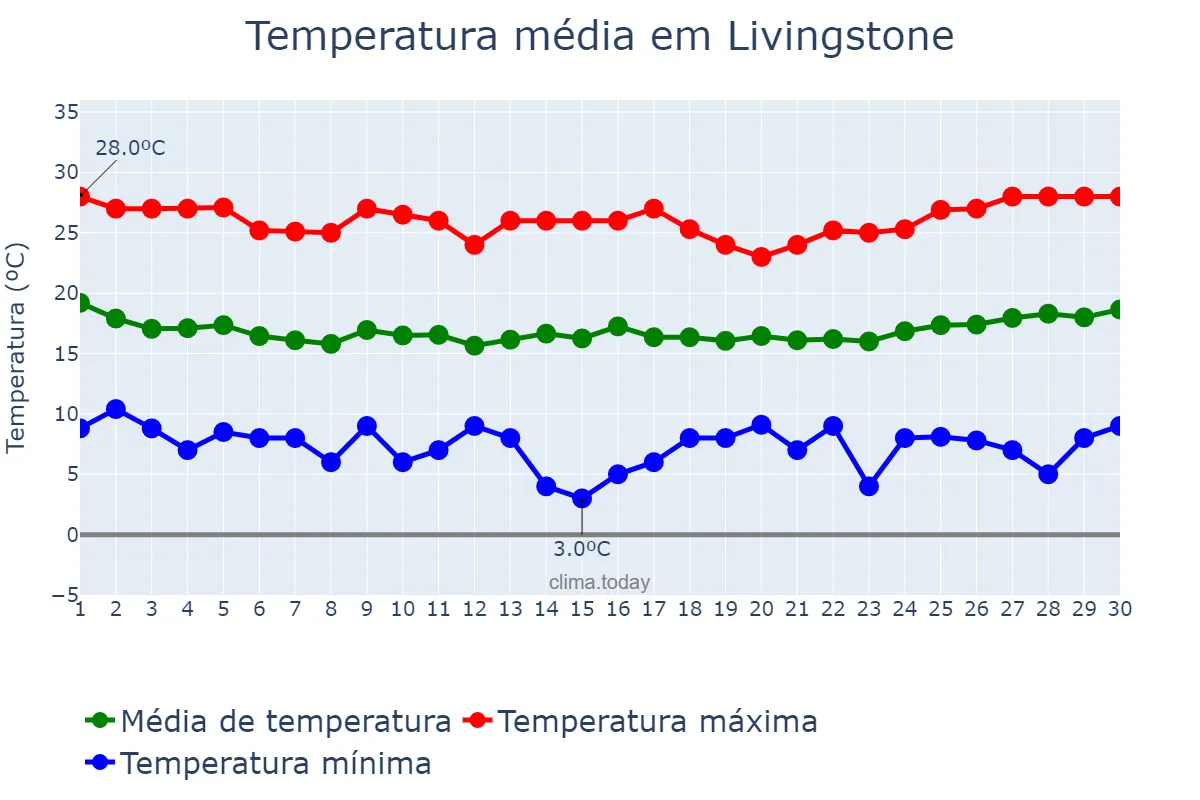 Temperatura em junho em Livingstone, Southern, ZM