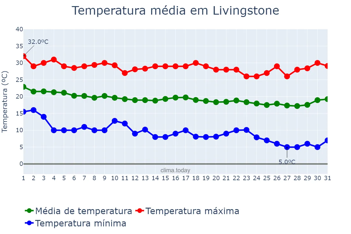 Temperatura em maio em Livingstone, Southern, ZM