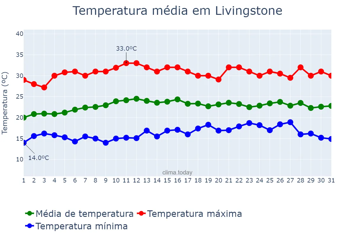 Temperatura em marco em Livingstone, Southern, ZM