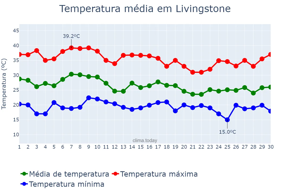 Temperatura em novembro em Livingstone, Southern, ZM