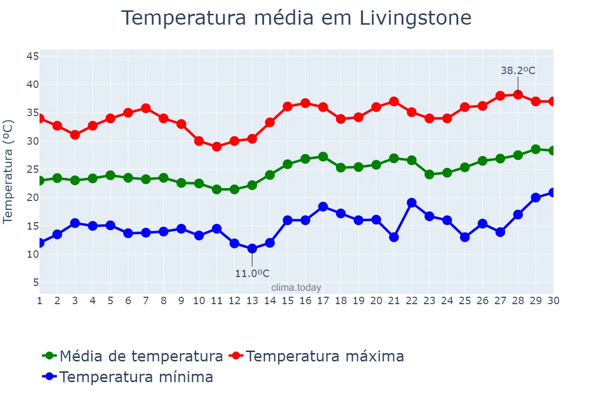 Temperatura em setembro em Livingstone, Southern, ZM