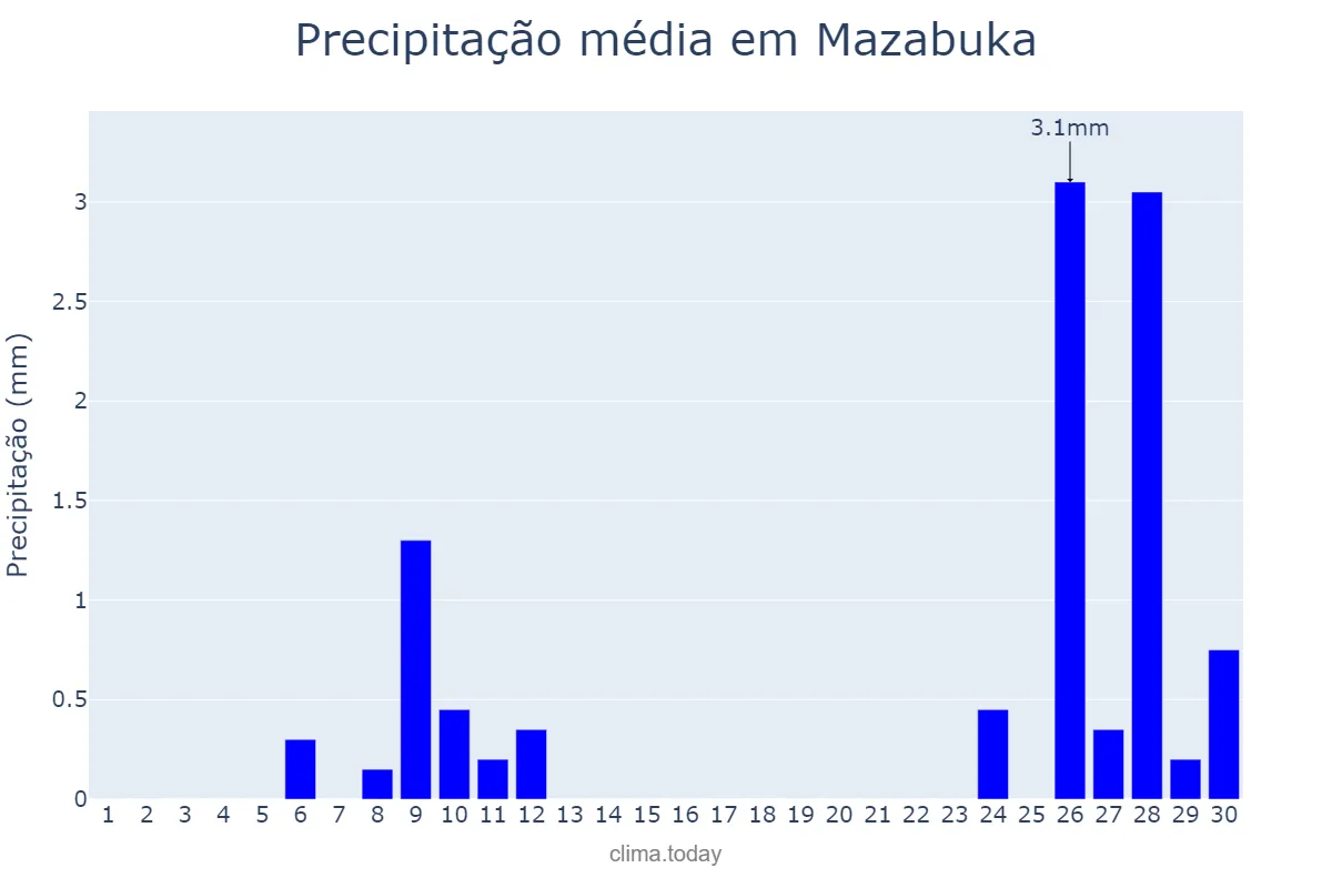 Precipitação em abril em Mazabuka, Southern, ZM