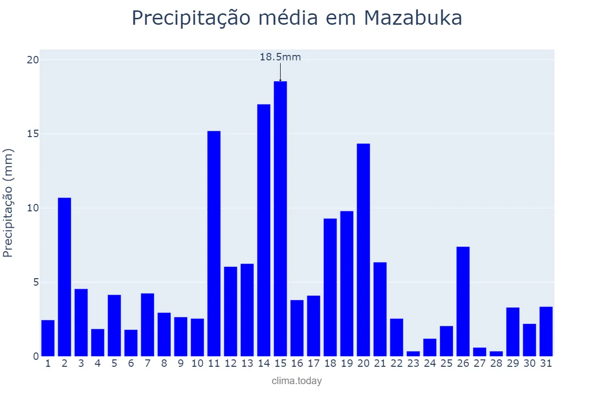 Precipitação em janeiro em Mazabuka, Southern, ZM