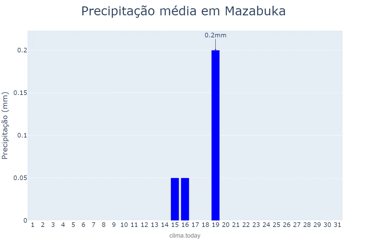 Precipitação em julho em Mazabuka, Southern, ZM