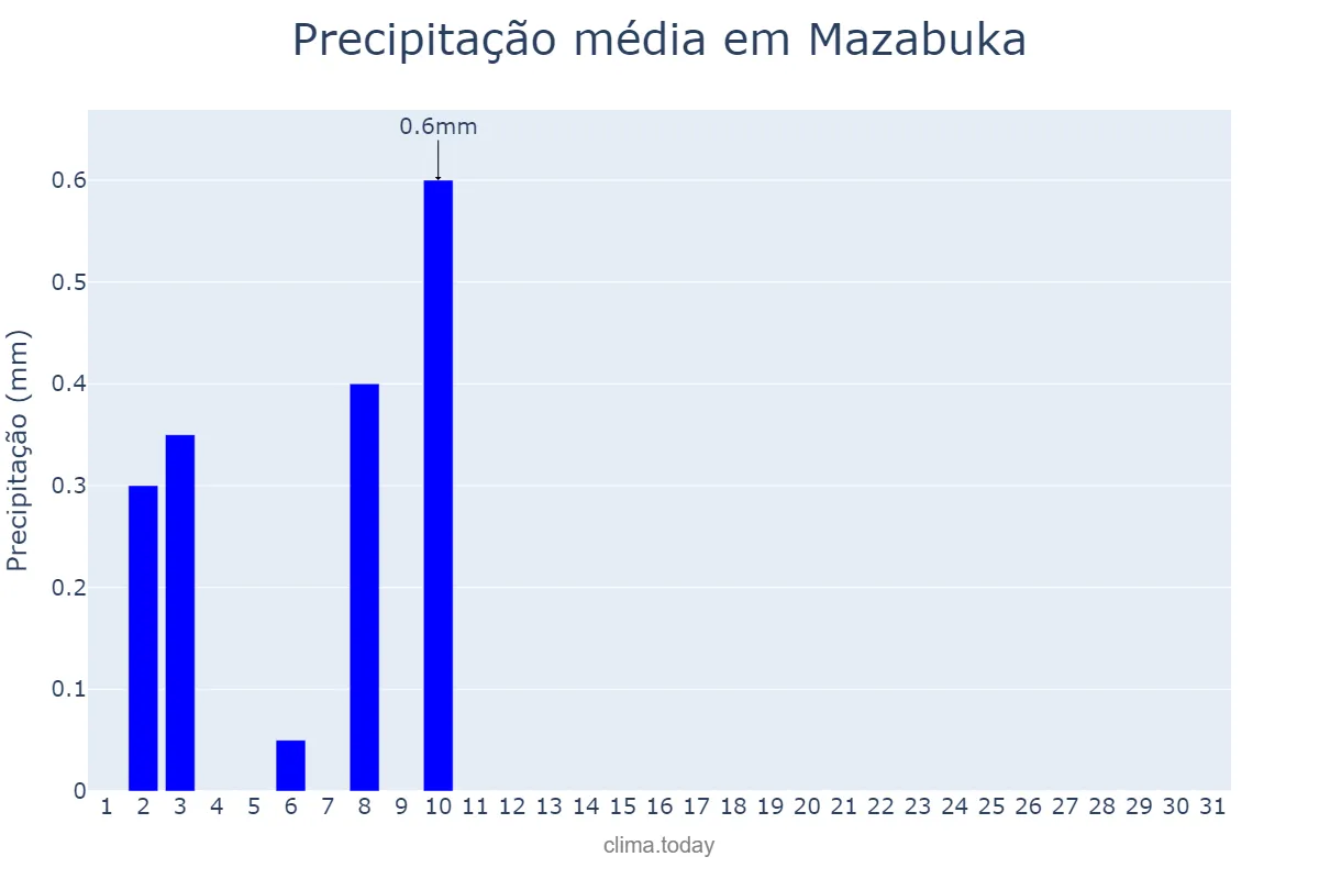 Precipitação em maio em Mazabuka, Southern, ZM