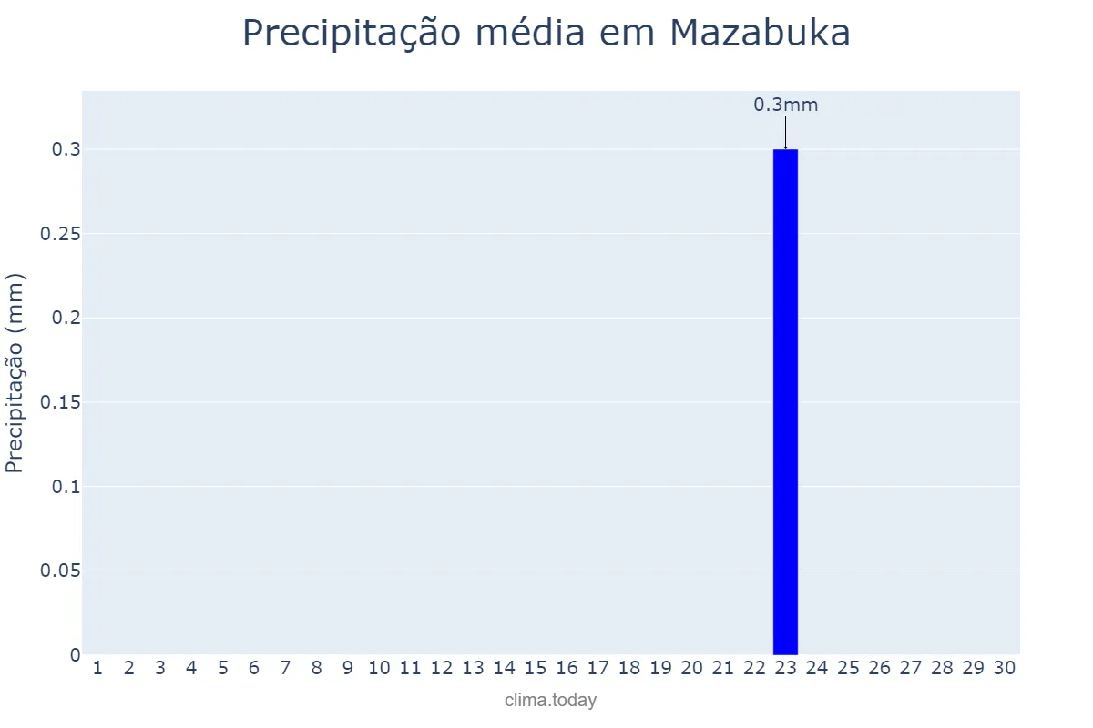 Precipitação em setembro em Mazabuka, Southern, ZM