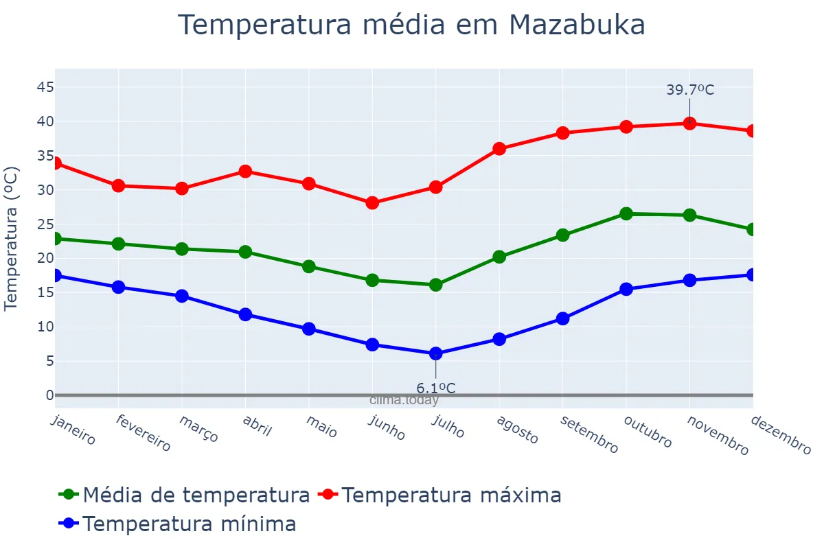 Temperatura anual em Mazabuka, Southern, ZM