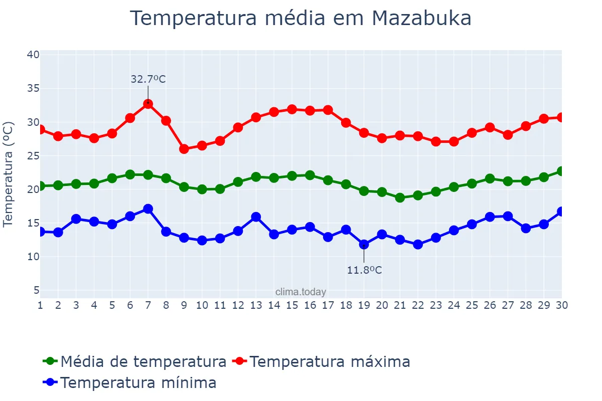 Temperatura em abril em Mazabuka, Southern, ZM
