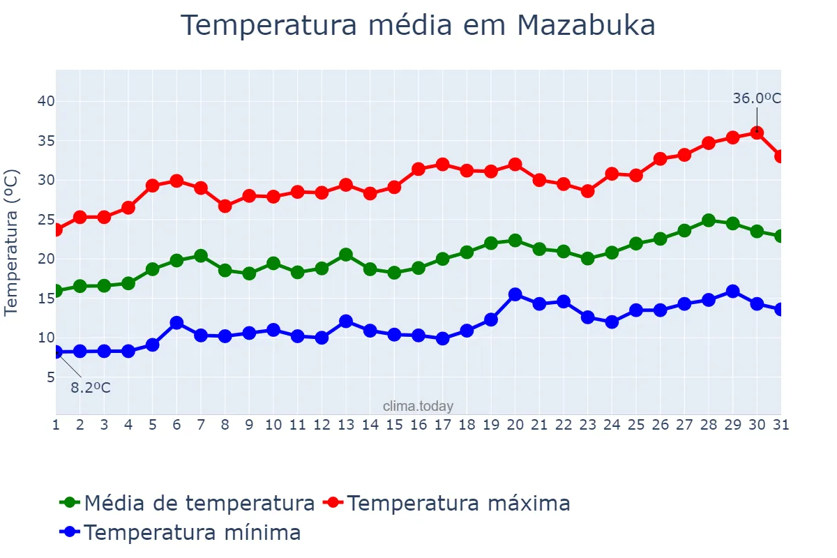 Temperatura em agosto em Mazabuka, Southern, ZM