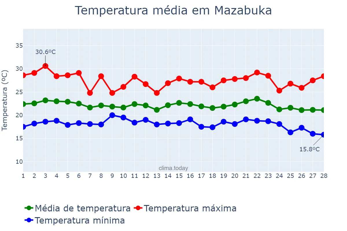 Temperatura em fevereiro em Mazabuka, Southern, ZM