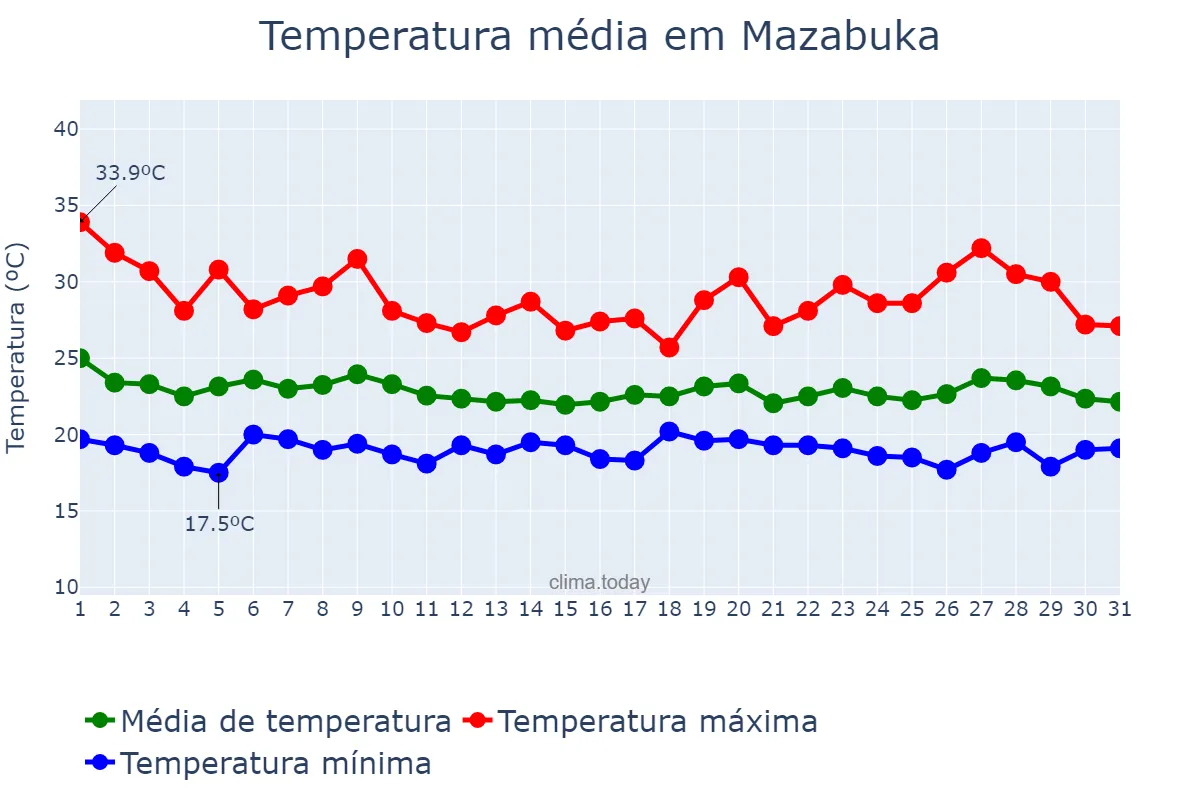 Temperatura em janeiro em Mazabuka, Southern, ZM