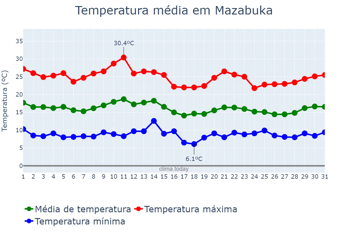 Temperatura em julho em Mazabuka, Southern, ZM