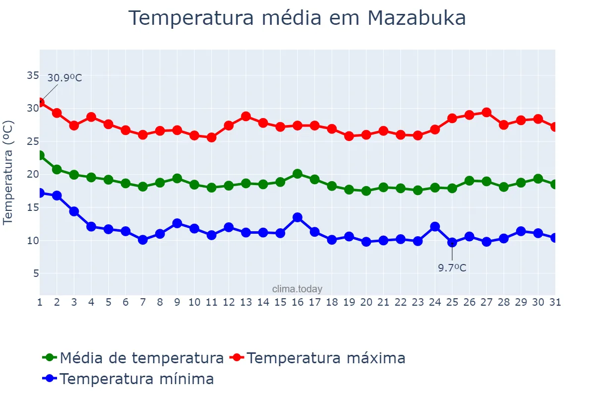 Temperatura em maio em Mazabuka, Southern, ZM