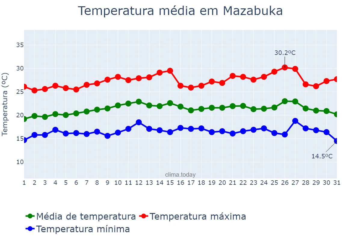Temperatura em marco em Mazabuka, Southern, ZM