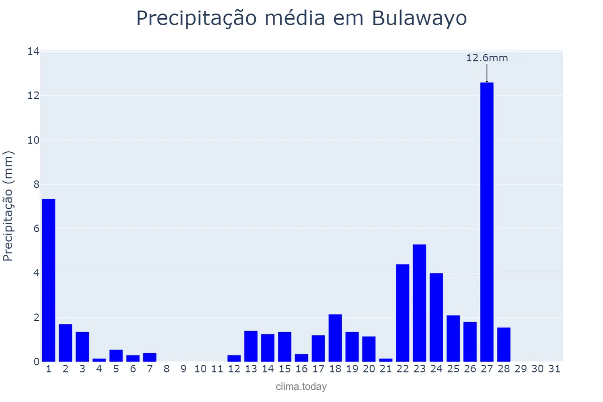 Precipitação em marco em Bulawayo, Bulawayo, ZW