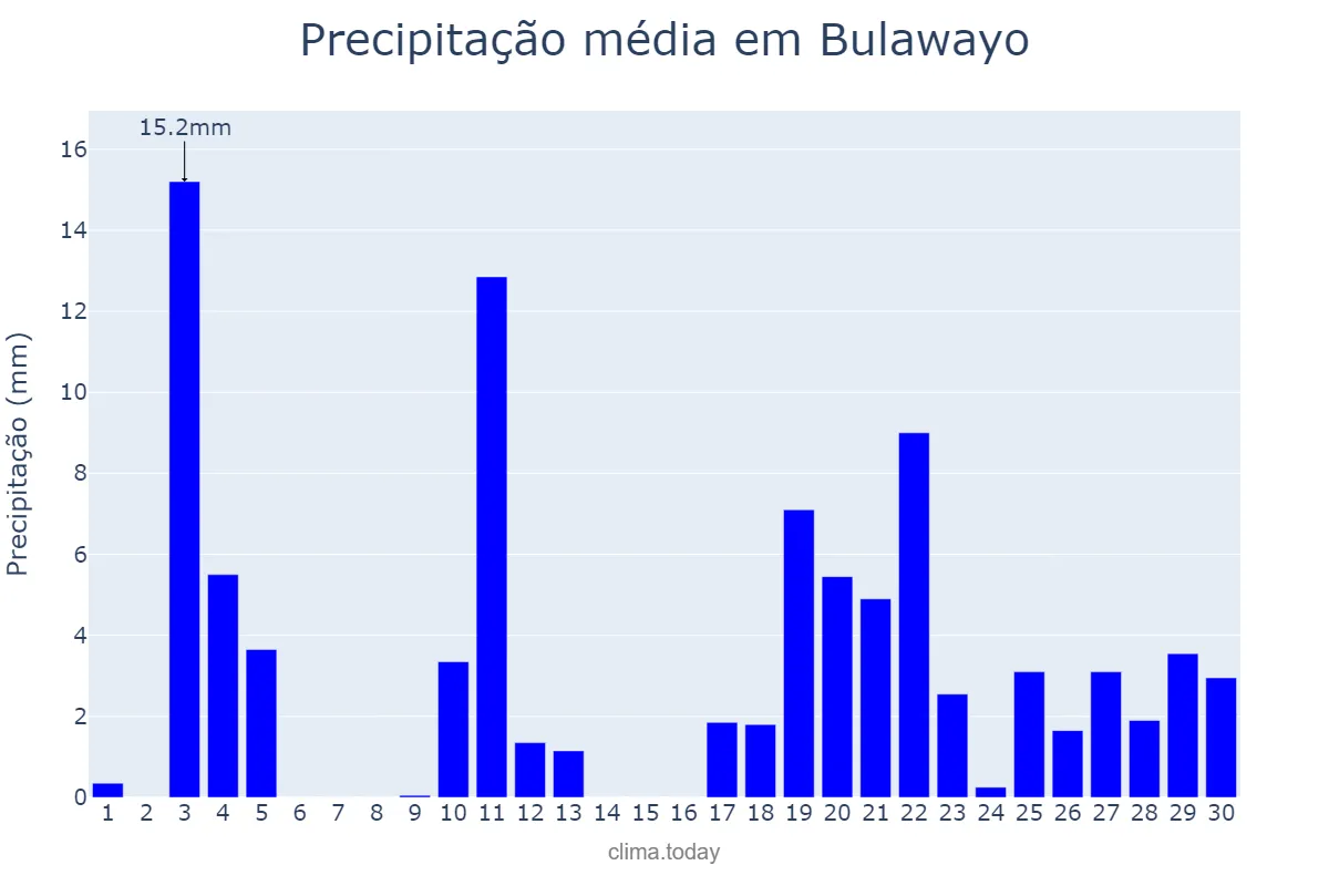 Precipitação em novembro em Bulawayo, Bulawayo, ZW