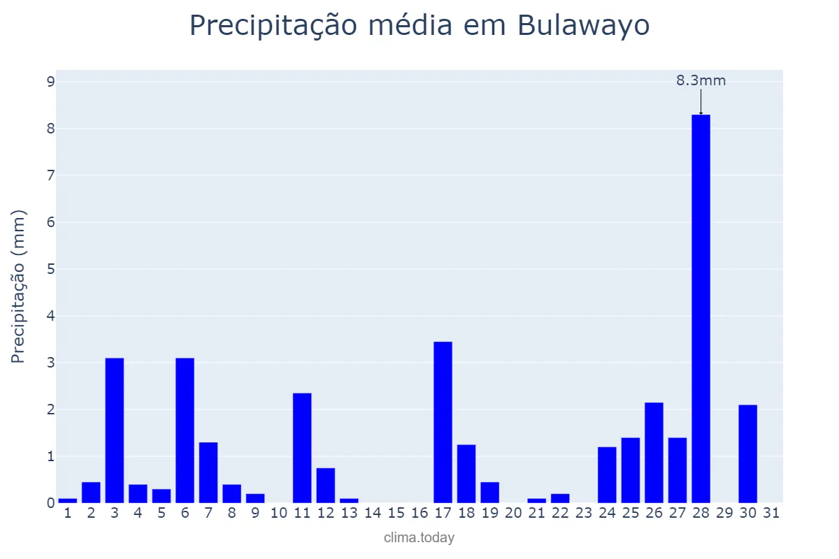 Precipitação em outubro em Bulawayo, Bulawayo, ZW