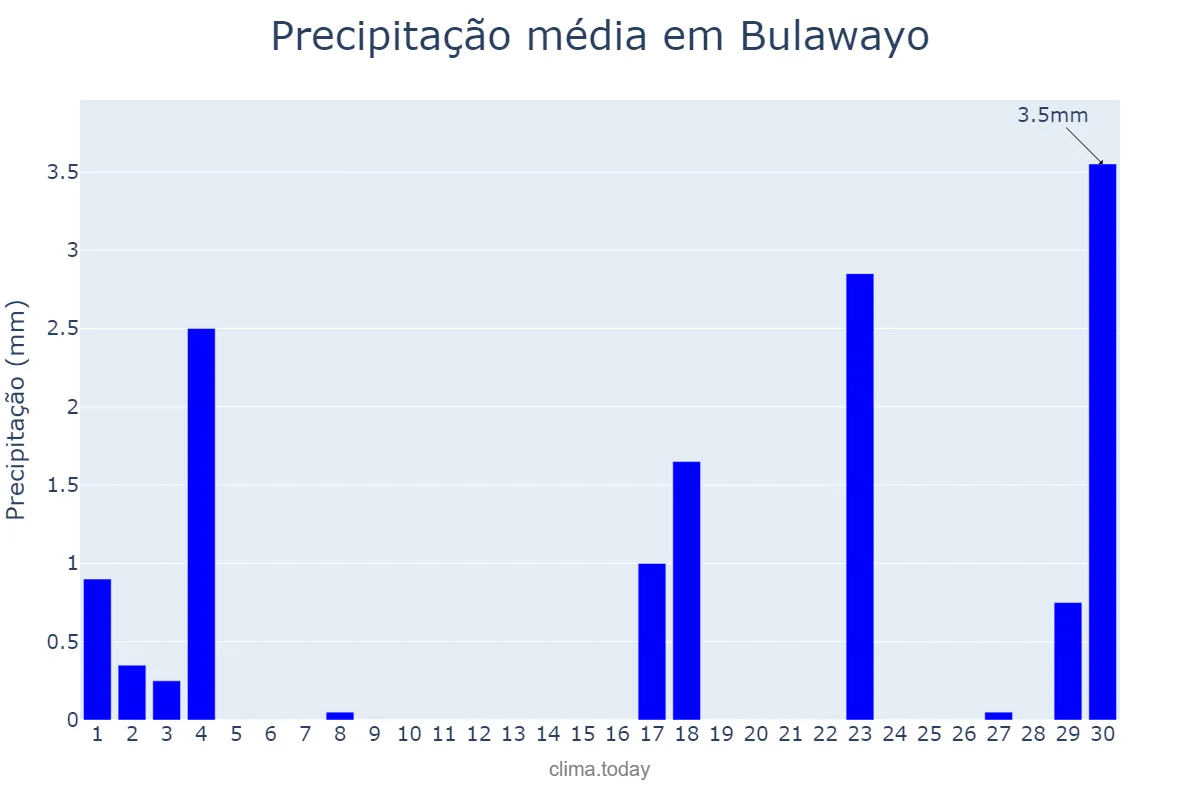 Precipitação em setembro em Bulawayo, Bulawayo, ZW