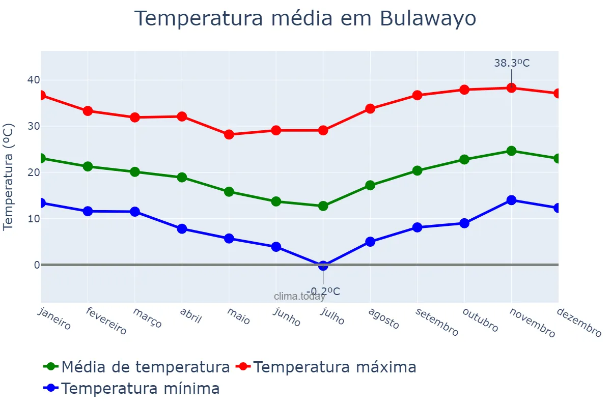 Temperatura anual em Bulawayo, Bulawayo, ZW