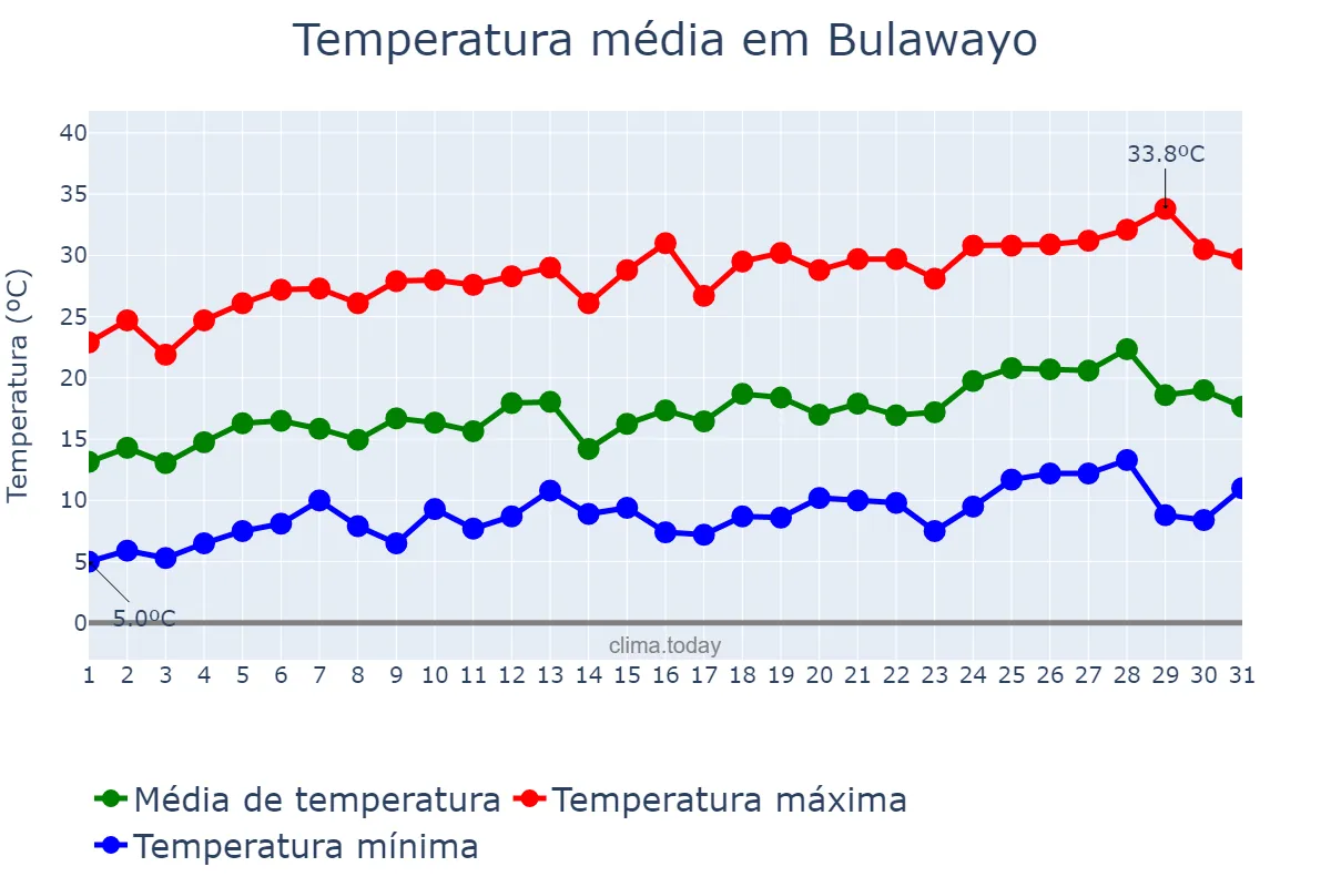 Temperatura em agosto em Bulawayo, Bulawayo, ZW