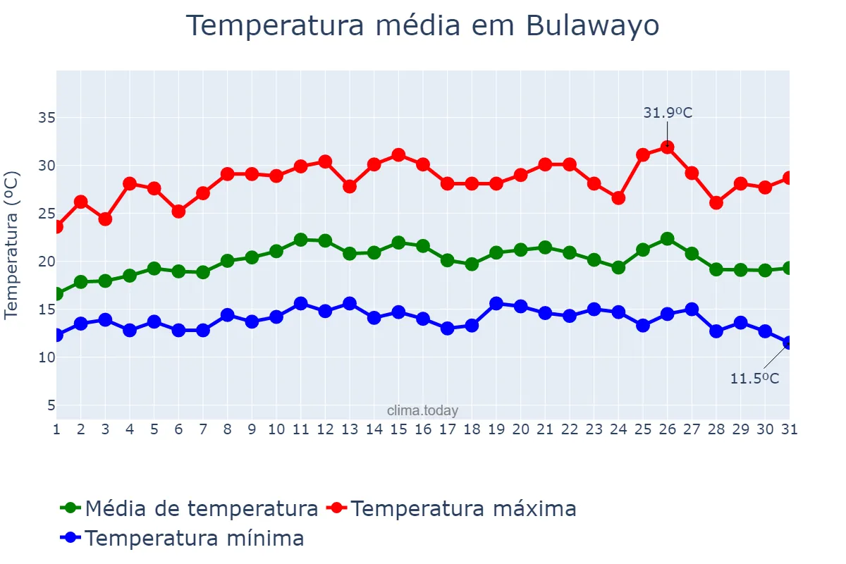 Temperatura em marco em Bulawayo, Bulawayo, ZW