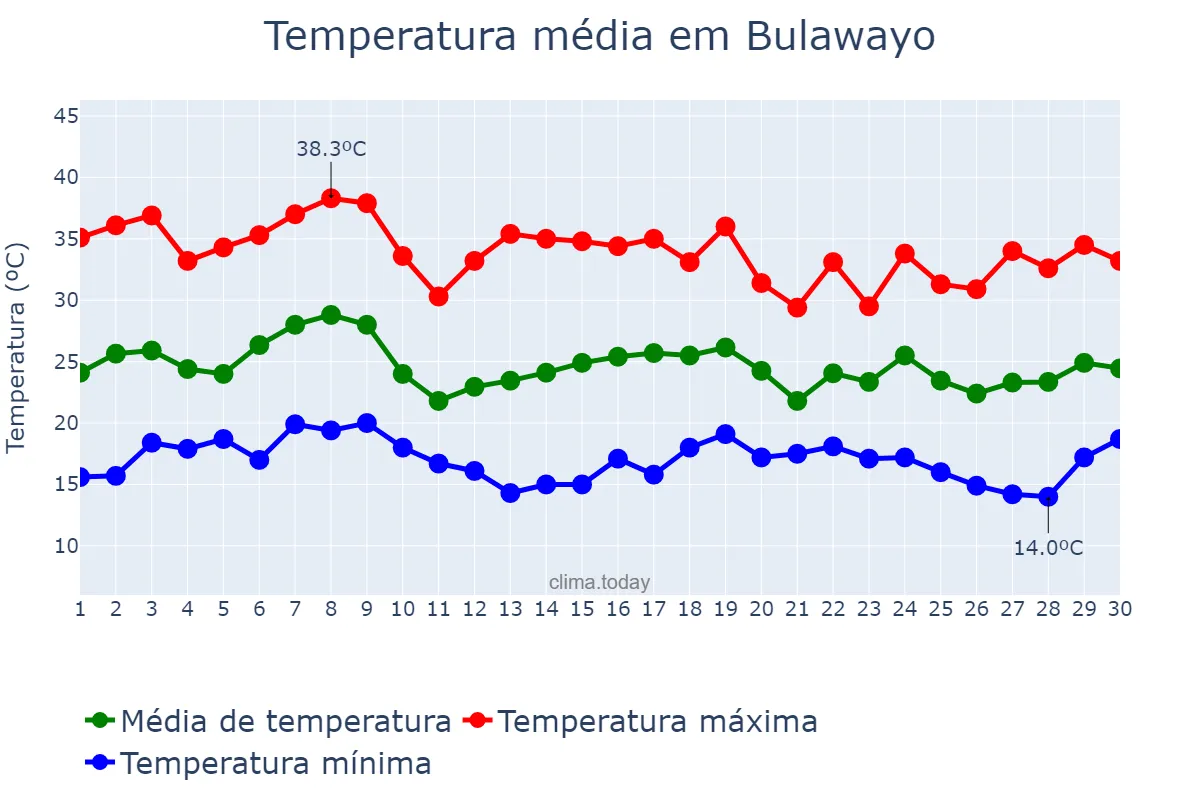 Temperatura em novembro em Bulawayo, Bulawayo, ZW