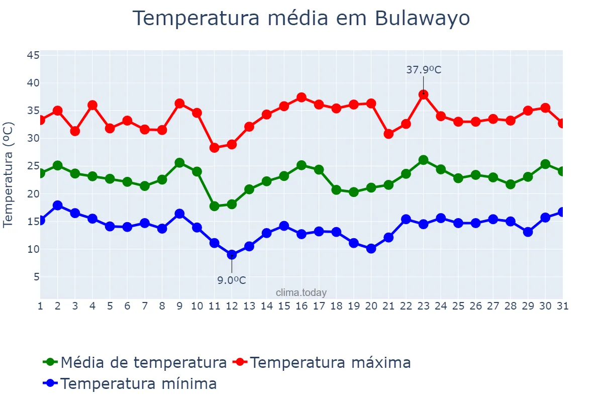 Temperatura em outubro em Bulawayo, Bulawayo, ZW