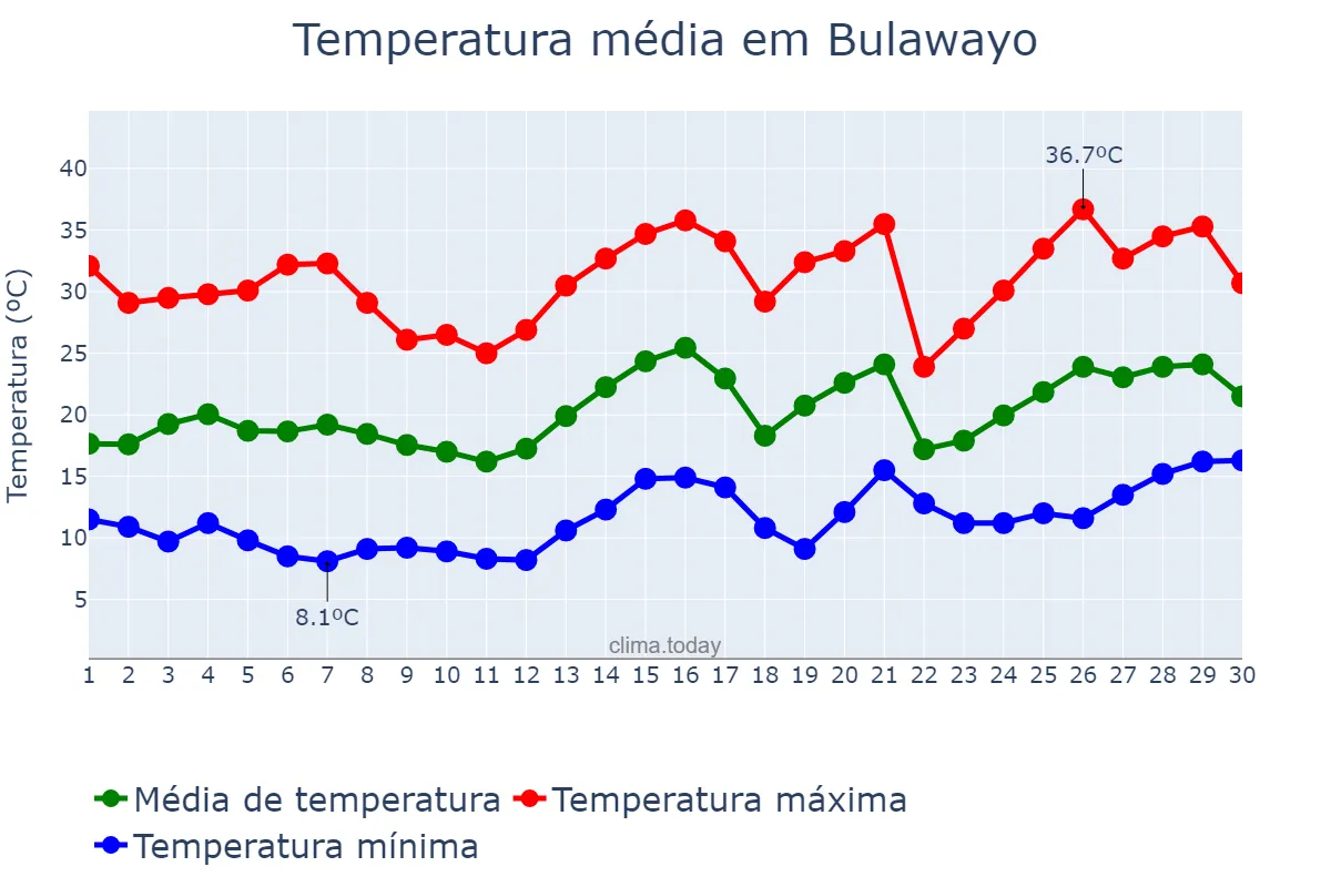 Temperatura em setembro em Bulawayo, Bulawayo, ZW
