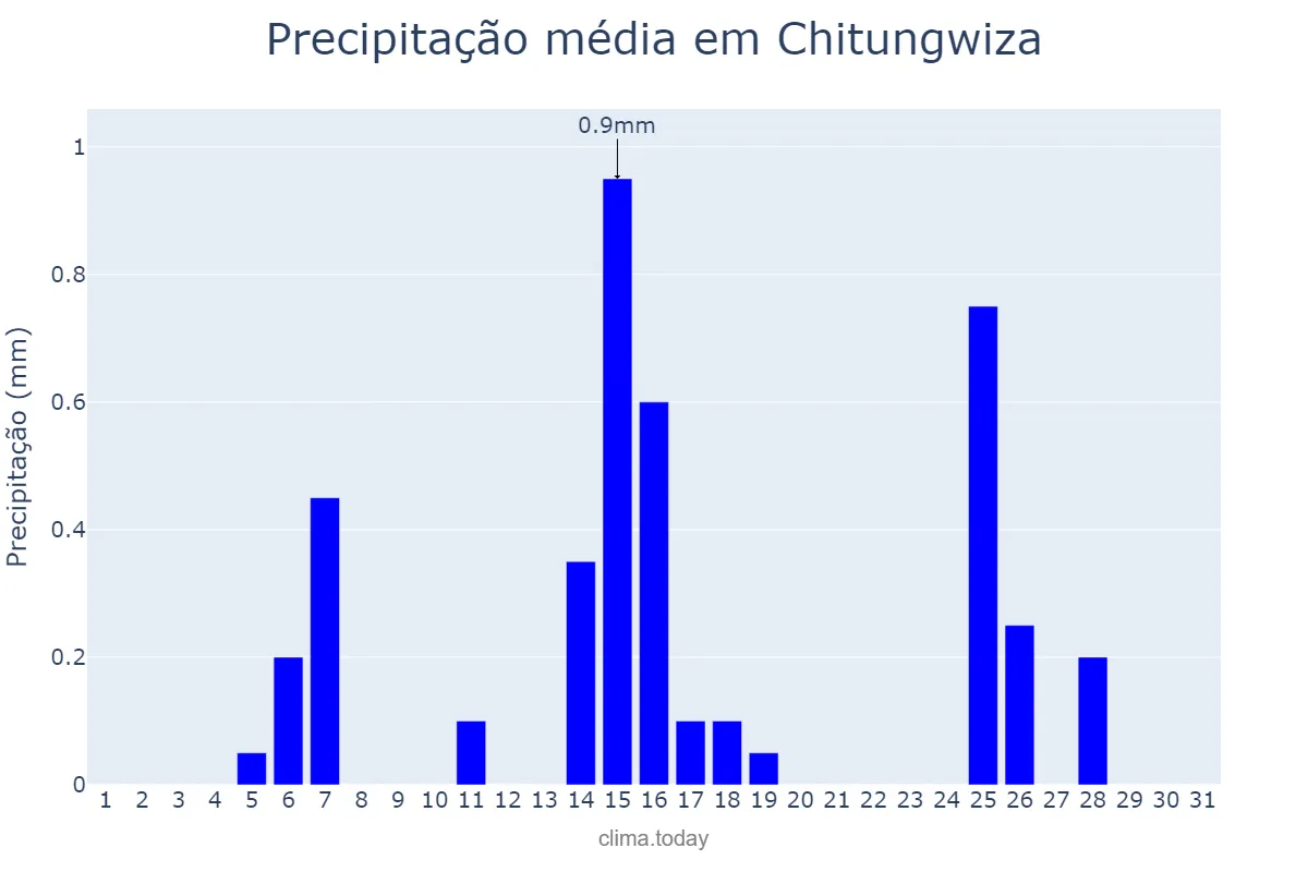 Precipitação em julho em Chitungwiza, Harare, ZW