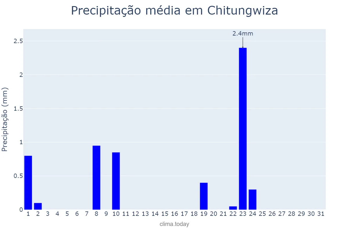 Precipitação em maio em Chitungwiza, Harare, ZW