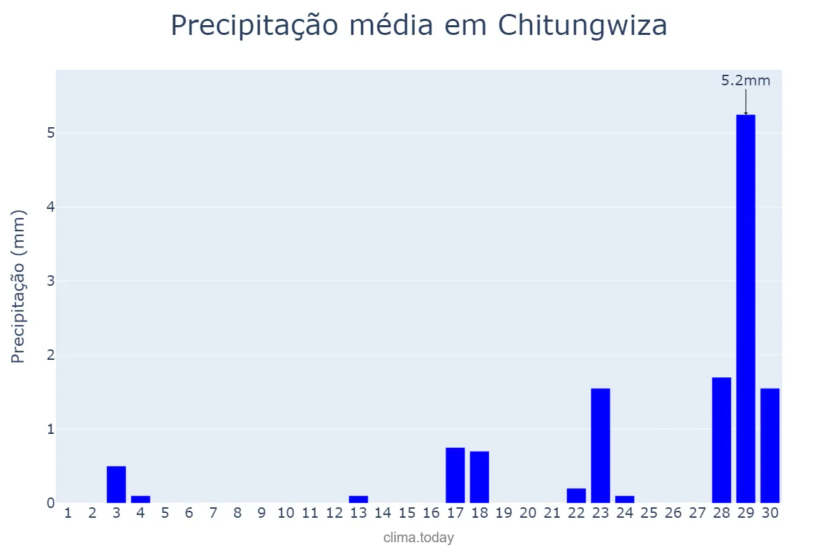 Precipitação em setembro em Chitungwiza, Harare, ZW