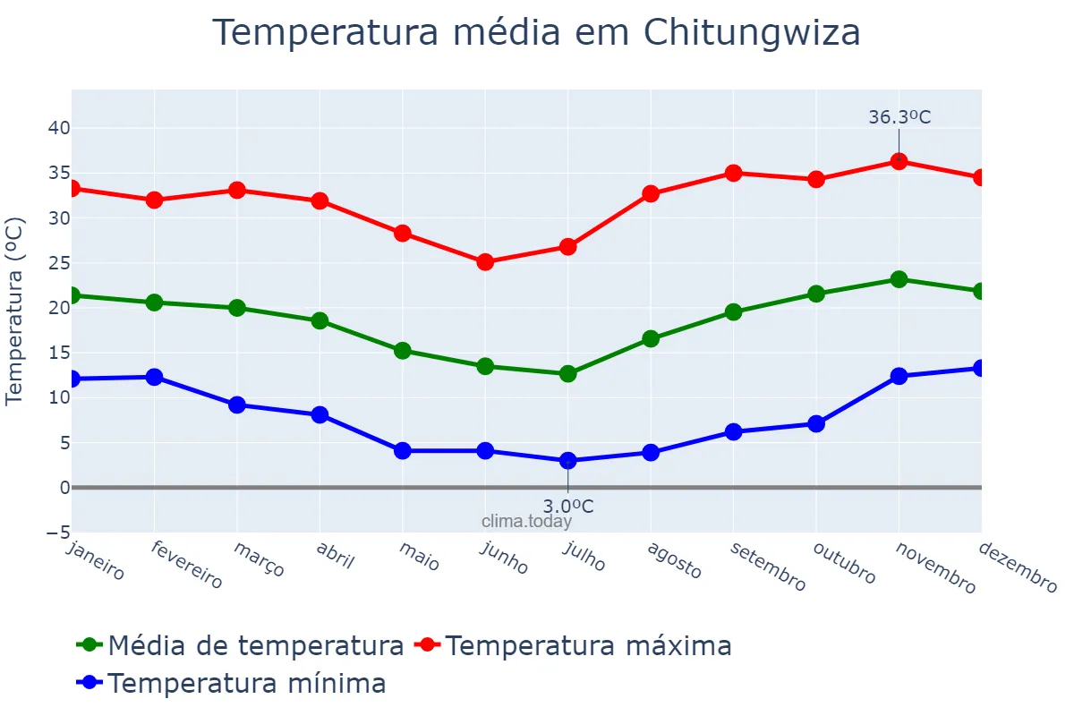 Temperatura anual em Chitungwiza, Harare, ZW