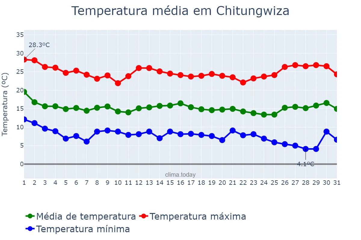 Temperatura em maio em Chitungwiza, Harare, ZW
