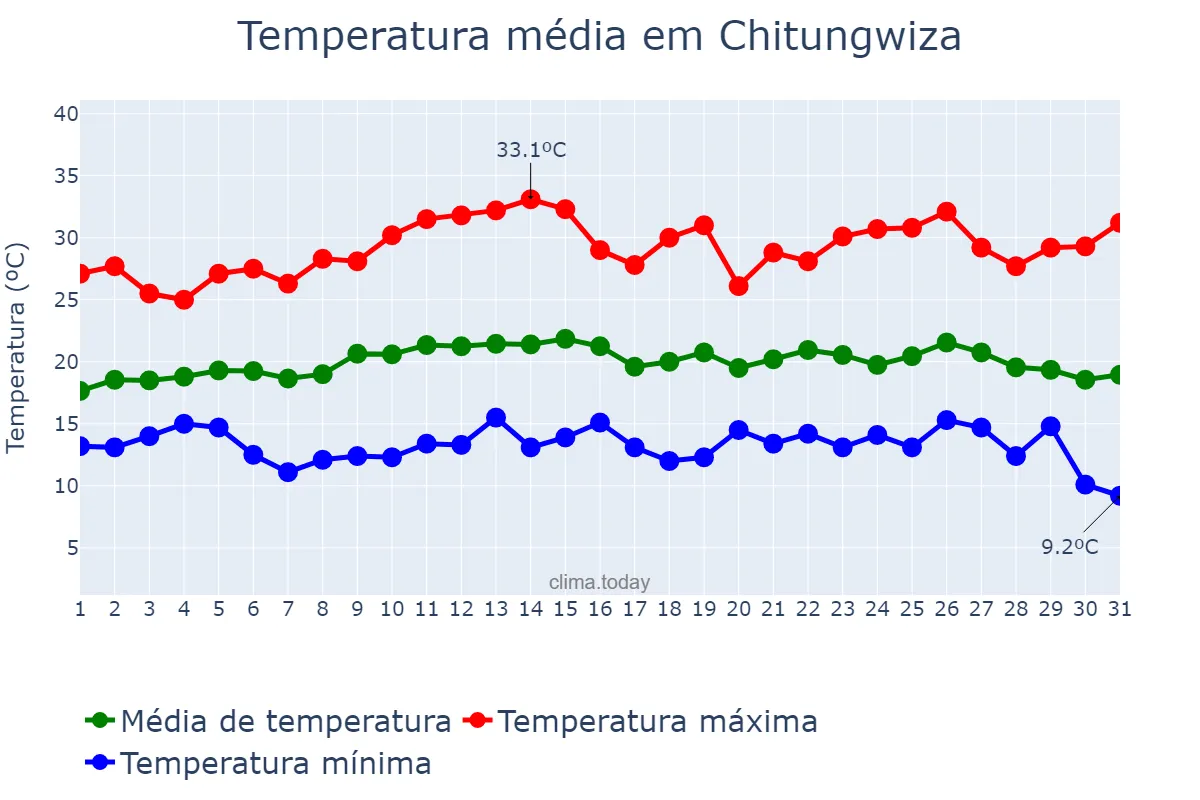 Temperatura em marco em Chitungwiza, Harare, ZW