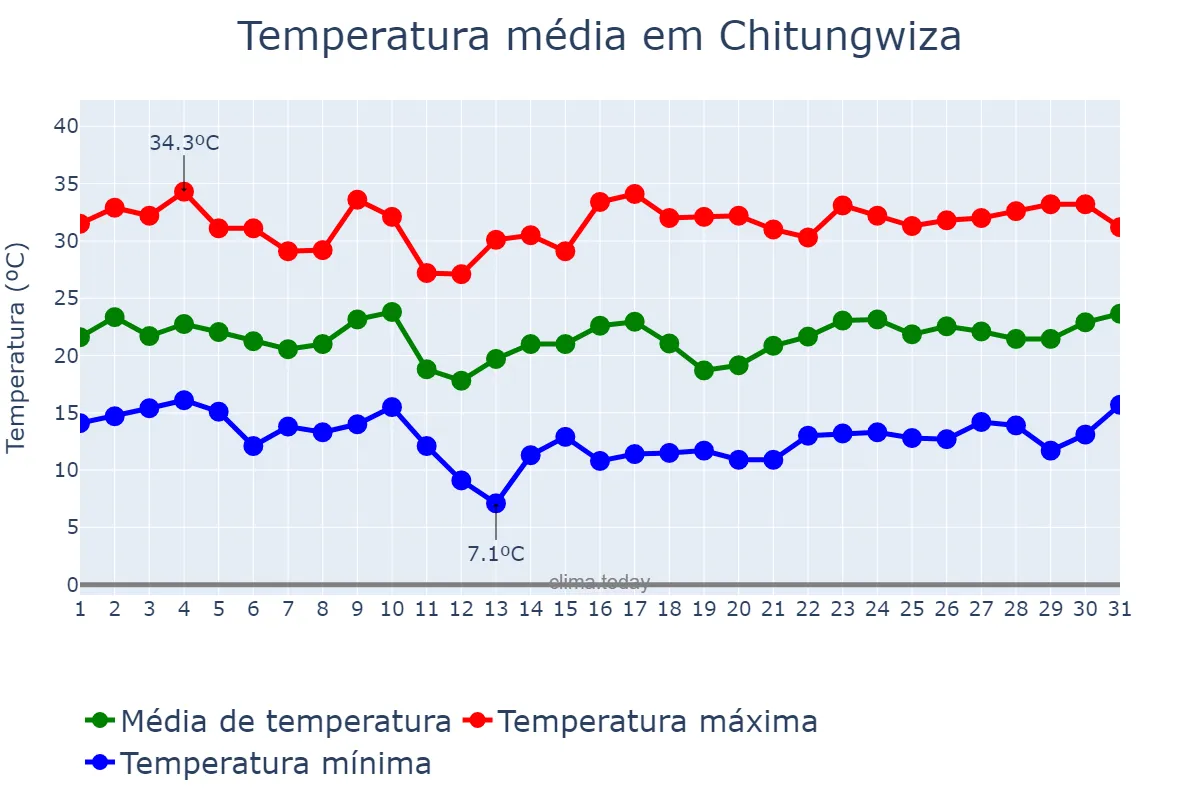 Temperatura em outubro em Chitungwiza, Harare, ZW