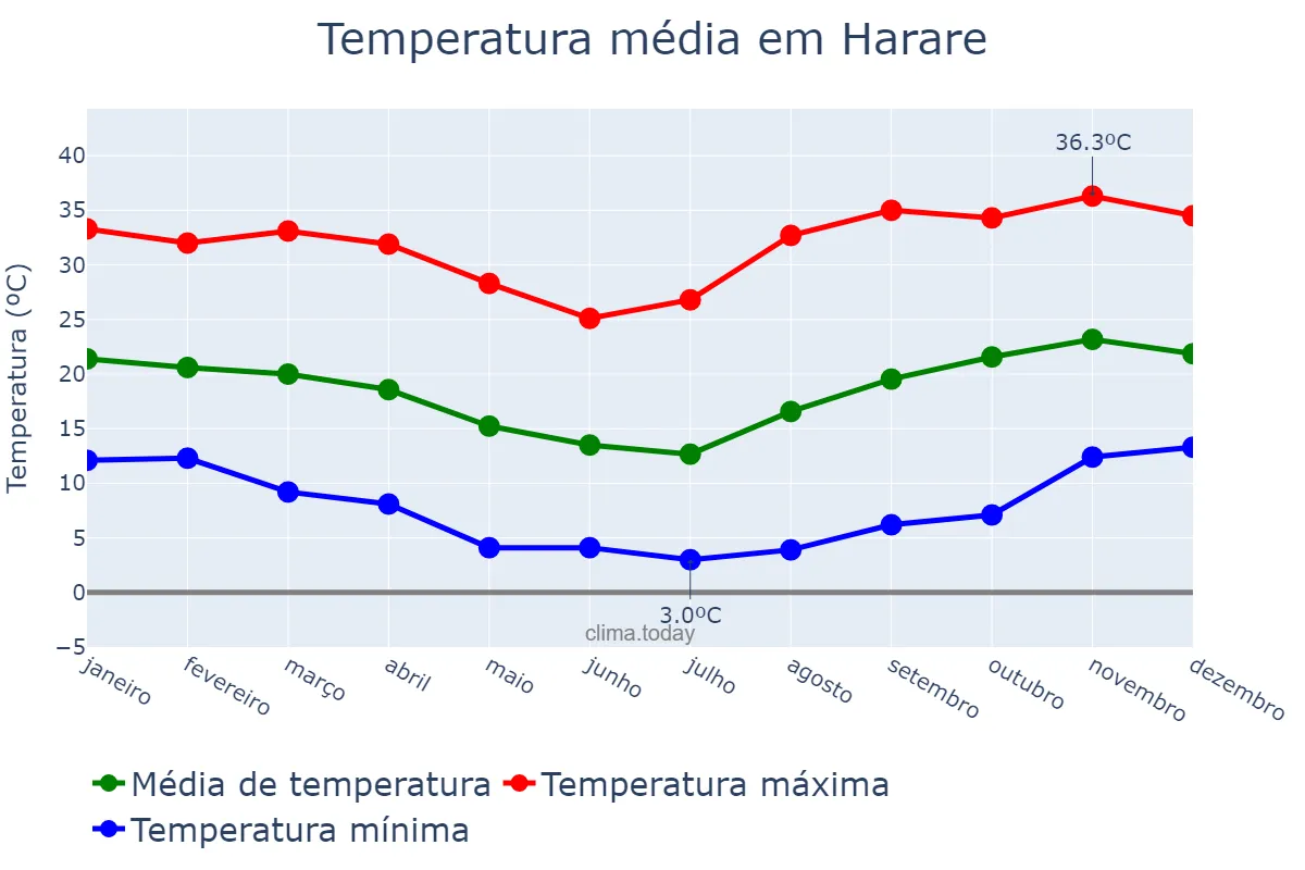 Temperatura anual em Harare, Harare, ZW