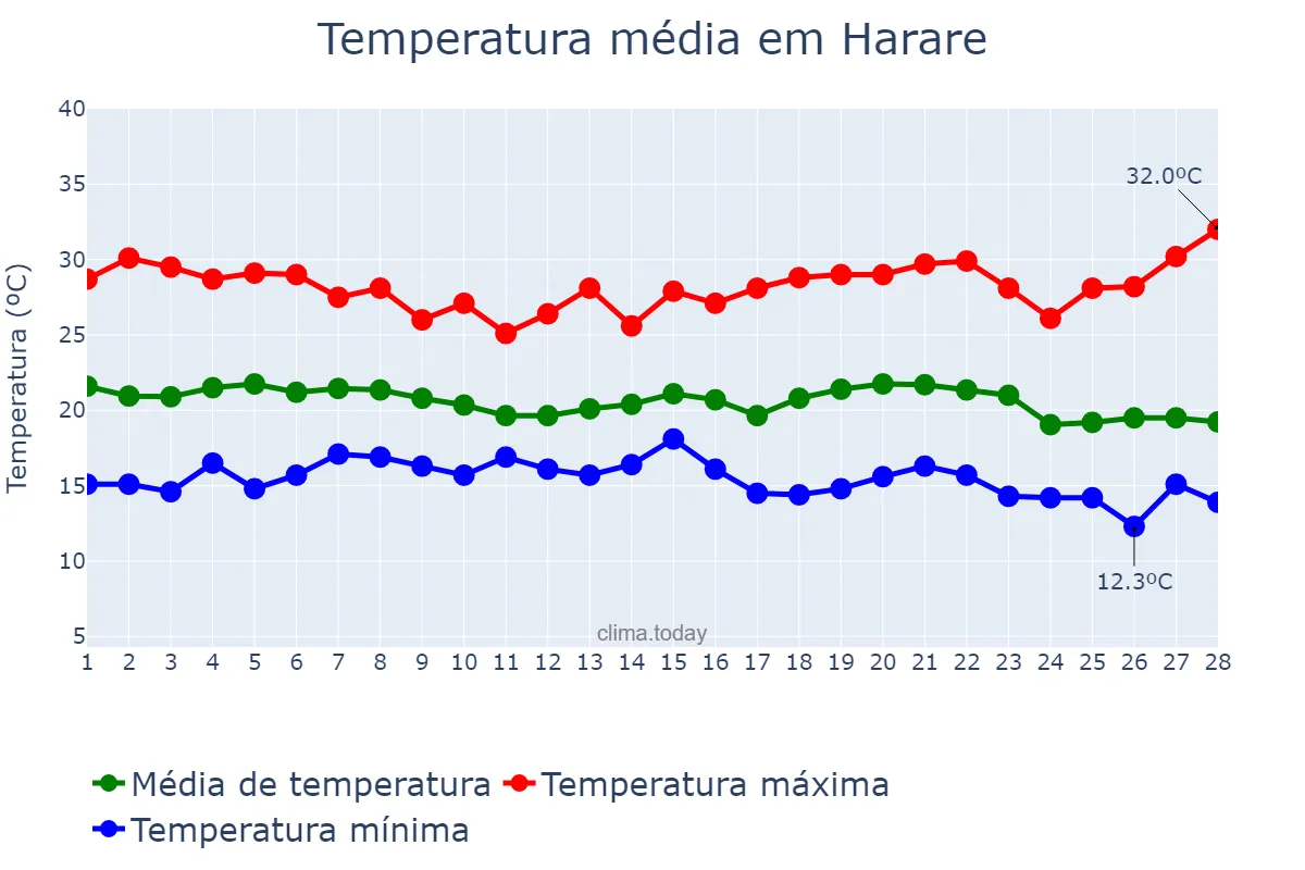 Temperatura em fevereiro em Harare, Harare, ZW