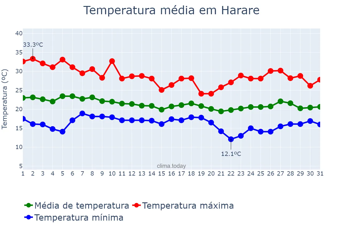 Temperatura em janeiro em Harare, Harare, ZW