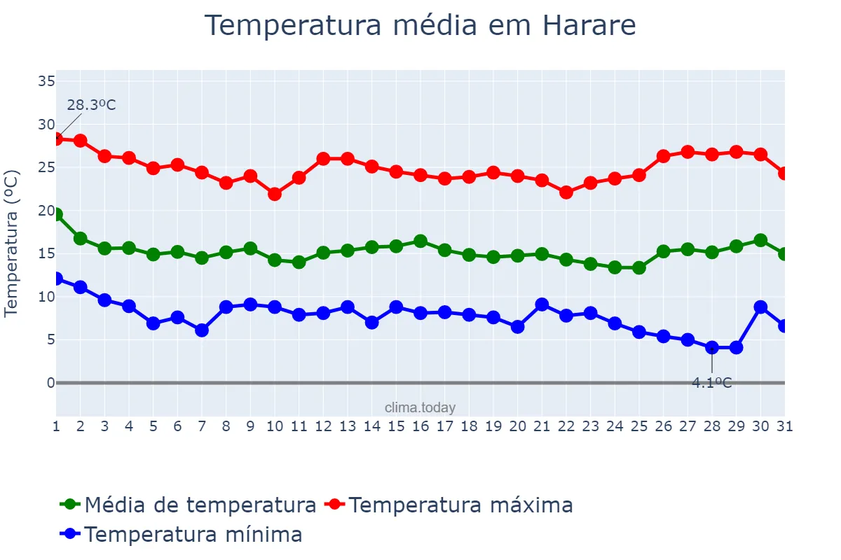 Temperatura em maio em Harare, Harare, ZW