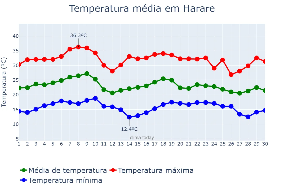 Temperatura em novembro em Harare, Harare, ZW
