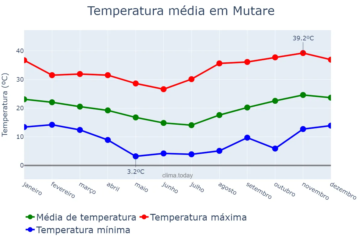 Temperatura anual em Mutare, Manicaland, ZW