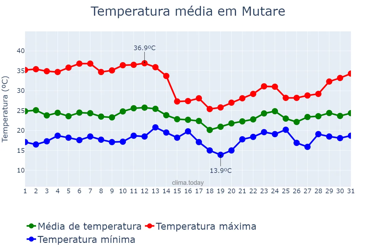 Temperatura em dezembro em Mutare, Manicaland, ZW