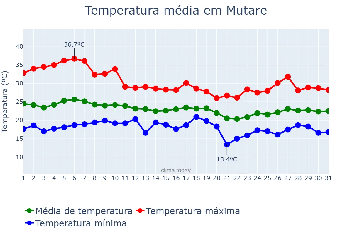 Temperatura em janeiro em Mutare, Manicaland, ZW