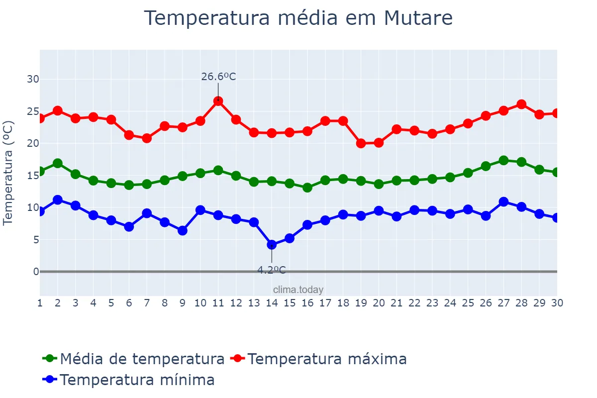 Temperatura em junho em Mutare, Manicaland, ZW