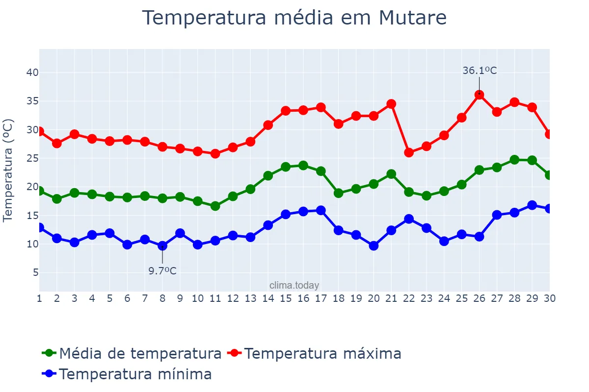Temperatura em setembro em Mutare, Manicaland, ZW