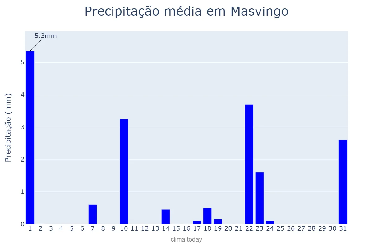 Precipitação em maio em Masvingo, Masvingo, ZW