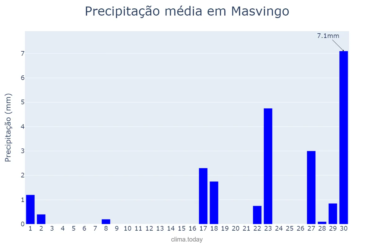 Precipitação em setembro em Masvingo, Masvingo, ZW