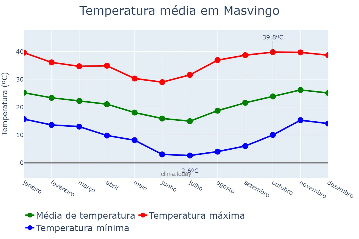 Temperatura anual em Masvingo, Masvingo, ZW