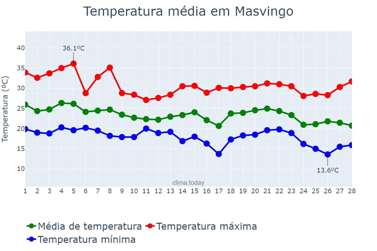 Temperatura em fevereiro em Masvingo, Masvingo, ZW