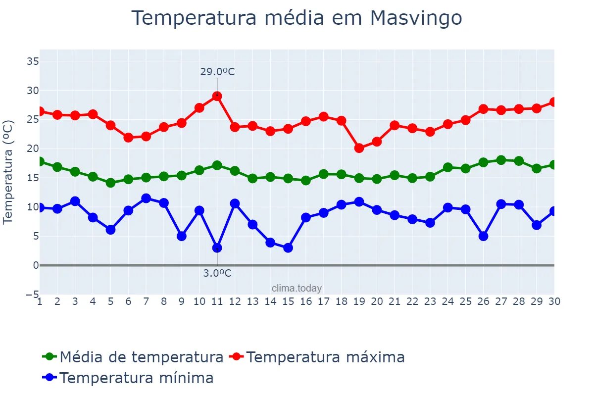 Temperatura em junho em Masvingo, Masvingo, ZW